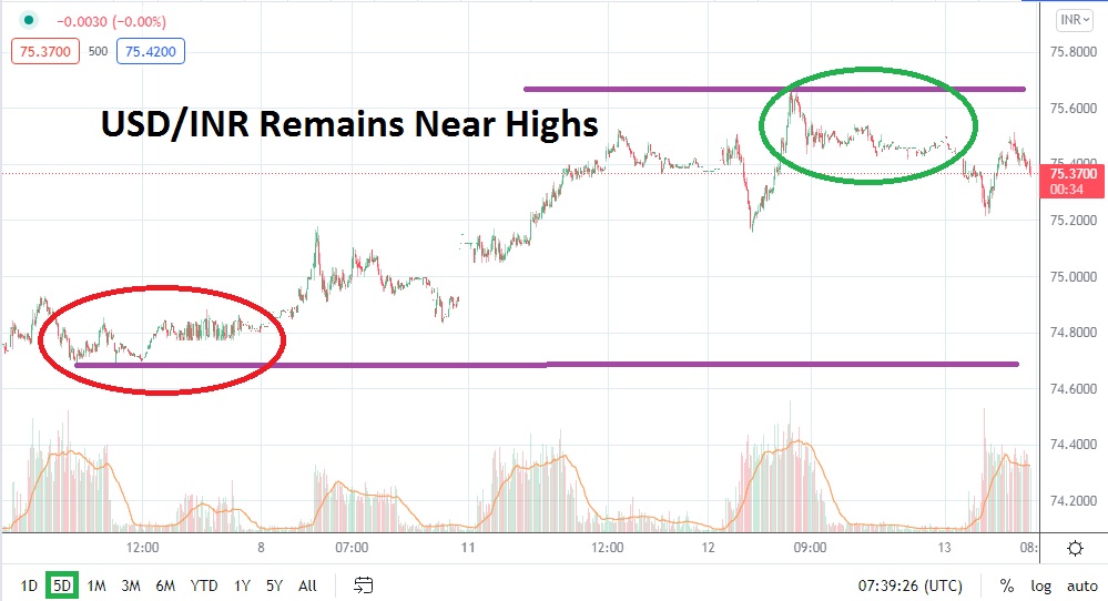 Análisis Técnico del USD/INR Análisis Técnico del USD/INR